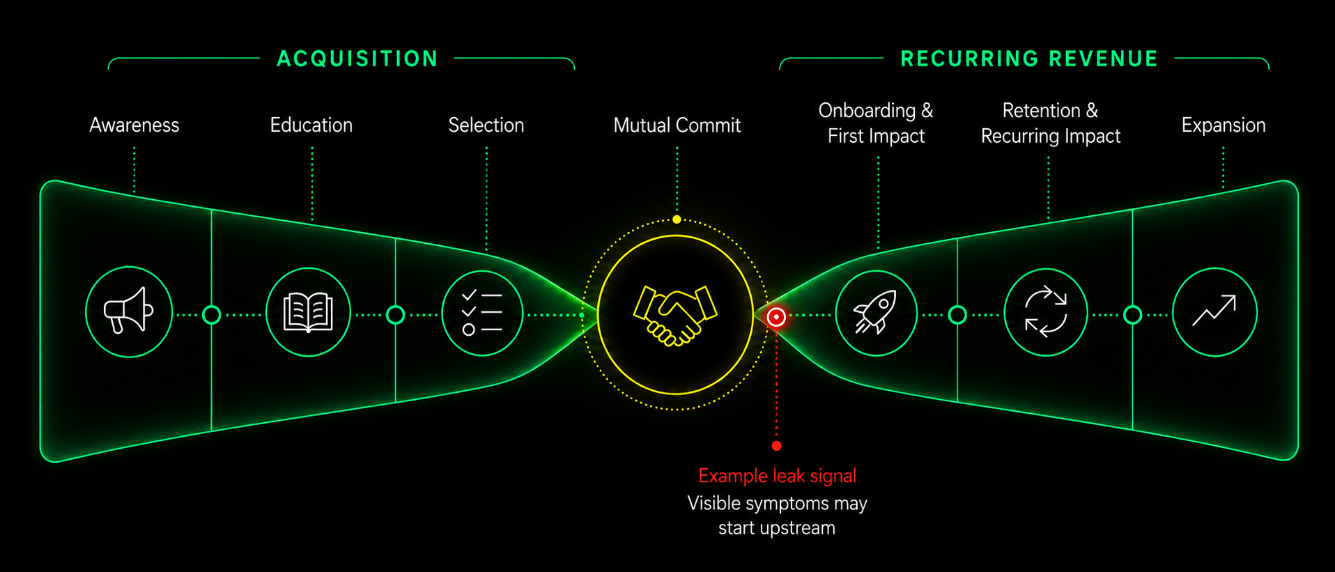 Bowtie leakage customer journey infographic.